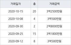 부산 안락동 안락뜨란채2단지아파트 59㎡ 3억2500만원... 역대 최고가