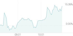 (주)디앤에이치레져투어 | [강세 토픽] 여행·레저 테마, 레드캡투어 +5.37%, 노랑풍선 +4.79%
