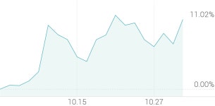 (주)디앤에이치레져투어 | [강세 토픽] 여행·레저 테마, 레드캡투어 +5.37%, 노랑풍선 +4.79%