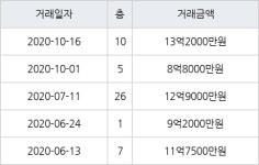서울 성내동 성내삼성 114㎡ 13억2000만원에 거래