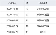 수원 망포동 영통아이파크캐슬1단지 84㎡ 9억1500만원에 거래