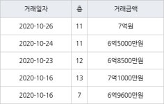 수원 망포동 힐스테이트 영통아파트 62㎡ 7억원에 거래