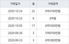 인천 청라동 청라제일풍경채2차에듀앤파크 84㎡ 6억4700만원에 거래