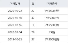 부산 부전동 서면센트럴스타 154㎡ 7억3500만원... 역대 최고가