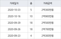 부산 모전리 정관이지더원3차아파트 65㎡ 2억900만원... 역대 최고가