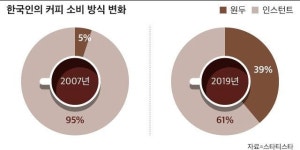 [2020 여기, 타임캡슐에 담다2] ②서울로 커피 수출하는 강릉... 음식도시 넘어 미래도시 꿈꾼다