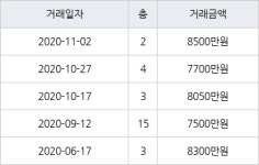 부산 덕천동 덕천주공1단지아파트 36㎡ 8500만원... 역대 최고가