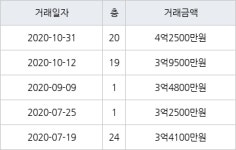 부산 화명동 화명코오롱하늘채1차아파트 84㎡ 4억2500만원... 역대 최고가