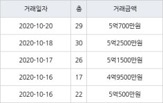 대구 유천동 월배1차 아이파크 84㎡ 5억2500만원... 역대 최고가