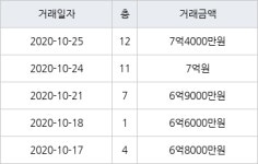 부산 연산동 망미주공아파트 84㎡ 7억4000만원... 역대 최고가