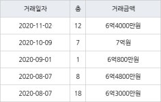 용인 신봉동 엘지신봉자이2차 122㎡ 6억4000만원에 거래