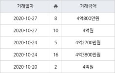 고양 중산동 하늘마을5단지아파트 84㎡ 4억원에 거래