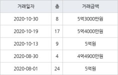 부산 거제동 거제1차현대홈타운 84㎡ 5억4000만원... 역대 최고가