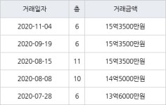 서울 고덕동 고덕아이파크아파트 84㎡ 15억3500만원에 거래