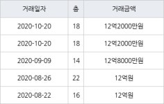 서울 행당동 행당한신아파트 84㎡ 12억2000만원에 거래