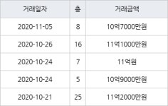 용인 풍덕천동 e편한세상 수지아파트 84㎡ 10억7000만원에 거래