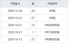 부산 좌동 해운대대우2차아파트 84㎡ 4억4000만원... 역대 최고가