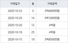 부산 반여동 센텀대림 126㎡ 4억1000만원... 역대 최고가