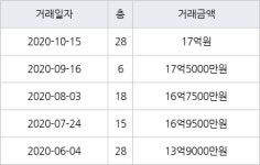 성남 서현동 분당시범삼성한신아파트 192㎡ 17억원에 거래