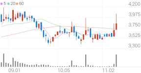 세운메디칼, +8.65% 상승폭 확대