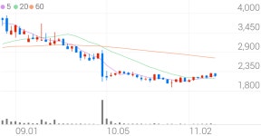 씨유메디칼, +1.09% 상승폭 확대