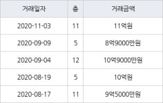 서울 상암동 상암월드컵파크3단지 84㎡ 11억원에 거래