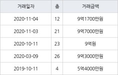광주 쌍암동 광주 쌍암힐스테이트리버파크아파트 101㎡ 9억7000만원... 역대 최고가