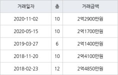 부산 부곡동 부곡SK아파트 47㎡ 2억2900만원... 역대 최고가
