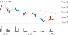 조비, +2.75% 상승폭 확대