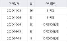 수원 원천동 광교호반베르디움 84㎡ 11억원에 거래
