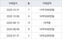 서울 목동 목동7단지 66㎡ 15억7000만원에 거래