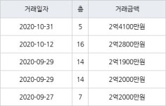 대구 칠성동2가 성광우방타운 59㎡ 2억4100만원... 역대 최고가