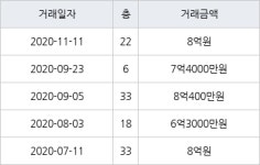 인천 송도동 송도글로벌파크베르디움 84㎡ 8억원에 거래