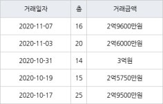 부산 구평동 대림e편한세상사하아파트 84㎡ 3억원... 역대 최고가