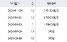 부산 용호동 LG메트로시티아파트 102㎡ 7억4800만원... 역대 최고가