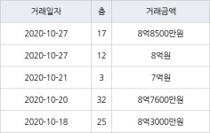 부산 중동 해운대힐스테이트위브 109㎡ 8억8500만원... 역대 최고가