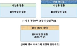 ㈜애니켐, 물과 LDPE 사용한 친환경 아이스팩으로 자원순환 앞장