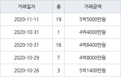 수원 천천동 천천비단마을베스트타운 85㎡ 5억5000만원에 거래