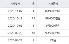 용인 풍덕천동 진산마을삼성5차아파트 128㎡ 8억9900만원에 거래