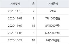 부산 사직동 사직쌍용예가 134㎡ 8억5000만원... 역대 최고가