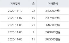 부산 사직동 사직쌍용예가 59㎡ 3억6500만원... 역대 최고가