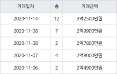 인천 당하동 원당풍림아이원아파트 84㎡ 3억2500만원에 거래