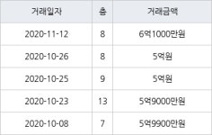 세종 소담동 새샘마을6단지 59㎡ 6억1000만원... 역대 최고가