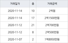 부산 화명동 화명수정강변타운 49㎡ 2억1500만원... 역대 최고가