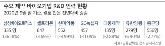 바이오 양대축 삼바⋅셀트리온 제약업계 연구 인력 흡수하나