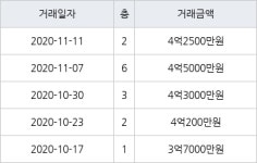 고양 장항동 장항호수마을2단지현대 70㎡ 4억2500만원에 거래