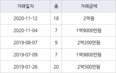 부산 거제동 유림아시아드아파트 45㎡ 2억원... 역대 최고가