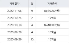부산 우동 대우마리나1,2차아파트 134㎡ 18억5000만원... 역대 최고가