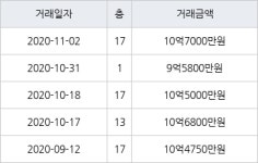 서울 도원동 도원삼성래미안 59㎡ 9억5800만원에 거래