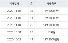 수원 이의동 광교자연앤힐스테이트 84㎡ 13억원에 거래